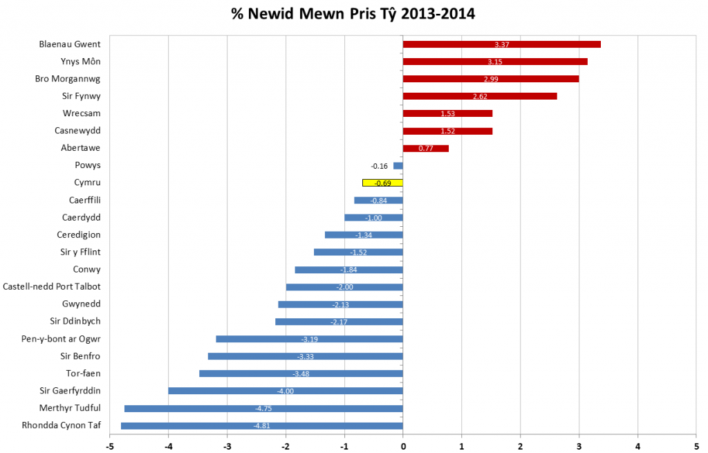 % Newid Rhwng 2013-2014