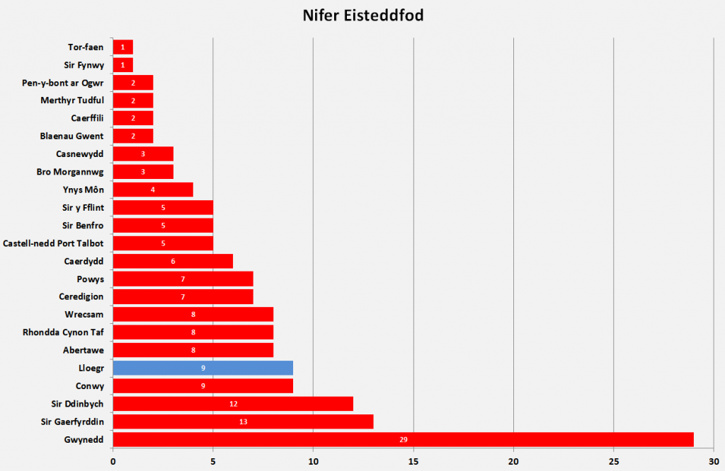 Nifer Eisteddfod Pob Sir